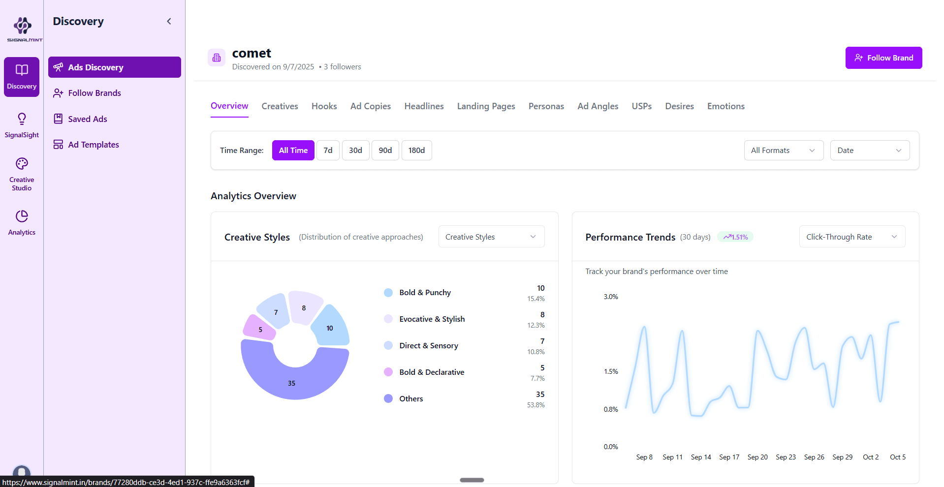 Ad Analysis Dashboard